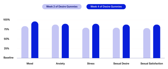 desire gummies efficacy bar chart